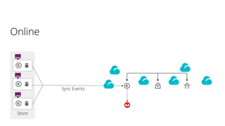 Online
Sync Events
Store
 
