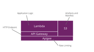 Lambda
API Gateway
Apigee
S3HTTP Endpoint
Rate Limiting
Artefacts and
Manifest
Application Logic
 