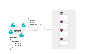 Manifest
{
stores: {
A: 1.5,
B: 1.4
}
}
{
store: A,
till: 2,
version: 1.0
}
Service
 