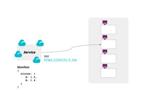 302
https://url/v1.5.zip
Manifest
{
stores: {
A: 1.5,
B: 1.4
}
}
Service
 