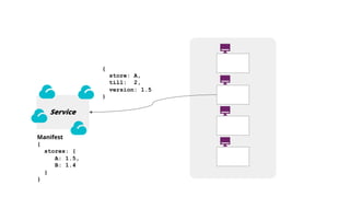 Manifest
{
stores: {
A: 1.5,
B: 1.4
}
}
{
store: A,
till: 2,
version: 1.5
}
Service
 