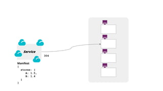 304
Manifest
{
stores: {
A: 1.5,
B: 1.4
}
}
Service
 