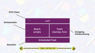 Batch
scripts
Scheduled Task
Tools
(dunzip, fciv)
curl
HTTP Client
Orchestration
Execution
Unzipping,
Checksumming
 