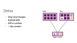 Deltas
● Only send changes
● Explode JARs
● Diff in Lambda
● > 40x smaller!
V1.0 V1.1
V1.0 --> V1.1
 