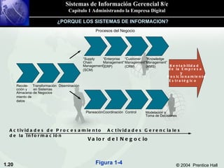 Procesos del Negocio Actividades de Procesamiento de la Información Valor del Negocio Actividades Gerenciales “ Supply Chain Management” (SCM) “ Enterprise Management” (ERP) “ Customer Management” (CRM) “ Knowledge Management” (KMS) Recole- cción y Almacena- miento de datos Transformación en Sistemas de Negocios Diseminación Planeación Coordinación Control Modelación  y Toma de Decisiones Rentabilidad de la Empresa y Posicionamiento Estratégico Figura 1-4 ¿PORQUE LOS SISTEMAS DE INFORMACION? 
