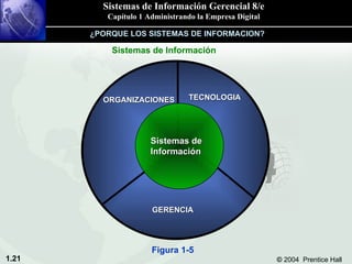 Sistemas de Información Figura 1-5 ¿PORQUE LOS SISTEMAS DE INFORMACION? ORGANIZACIONES TECNOLOGIA GERENCIA Sistemas de Información 