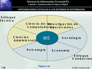 APROXIMACIONES ACTUALES A LOS SISTEMAS DE INFORMACION Figura 1-6 Enfoque Técnico Enfoque Conductual Ciencias Administrativas Investigación de Operaciones Sociología Economía Ciencia de los Computadores Psicología 