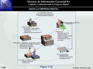HACIA LA EMPRESA DIGITAL Figura 1-12 Clientes • Mercadeo en línea • Ventas en línea • Productos “Built-to-order” • Servicio al Cliente • Automatización fuerza de ventas Proveedores • Abastecimiento • Administración cadena de abastercimiento Socios Comerciales • Diseños conjuntos • Outsourcing Oficinas remotas y grupos de trabajo • Comunicación de planes y políticas • Colaboración en grupo • Comunicación electrónica • Programación Factorías • Producción Justo-a-tiempo • Reposición continua de inventarios • Planeamiento de producción NEGOCIOS ELECTRONICOS Comercio Electrónico LA EMPRESA DIGITAL 