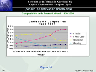 Figura 1-1 Composición de la Fuerza Laboral  1900-2000 0% 10% 20% 30% 40% 50% 60% 70% 1900 1910 1920 1930 1940 1950 Labor Force Composition 1900-2000 1960 1970 1980 1997 2000 Year ¿PORQUE LOS SISTEMAS DE INFORMACION? 