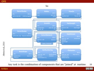 !10
So
Any task is the combination of components that are “joined” at runtime
R.F.B.A
OMS
Aberaetal.,2014
 