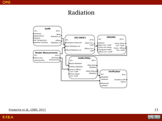 !13
G. Formetta et al.: Modeling shortwave solar radiation using the JGrass-NewAge system 919
Fig. 1. OMS3 SWRB components of JGrass-NewAge and ﬂowchart
to model shortwave radiation at the terrain surface with generic sky
conditions. Where not speciﬁed, quantity in input or output must be
intended as a spatial ﬁeld for any instant of simulation time. ”Mea-
sured” refers to a quantity that is measured at a meteorological sta-
tion. The components, besides the specﬁed ﬁles received in input,
include an appropriate set of parameter values.
ﬁgure
Fig. 1. OMS3 SWRB components of JGrass-NewAge and ﬂowchart to model shortwave radiation at the terrain surface with generic sky
conditions. Where not speciﬁed, quantity in input or output must be intended as a spatial ﬁeld for any instant of simulation time. “Measured”
refers to a quantity that is measured at a meteorological station. The components, besides the speciﬁed ﬁles received in input, include an
appropriate set of parameter values.
3 Applications
The capability of the model was tested by combining four
NewAge JGrass components within a OMS script: the
SwRB, the (radiation decomposition model) DEC-MOD’s,
The Little Washita River basin (611 km2) is located in
southwestern Oklahoma, between Chickasha and Lawton
and its main hydrological and geological features are pre-
sented in Allen and Naney (1991). The elevation range
is between 300 m and 500 m a.s.l., the main land uses are
Radiation
R.F.B.A
OMS
Formetta et al., GMD, 2013
 