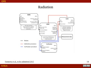 !14
Radiation
clearness index (black line in figure1). Model outputs are the raster maps or time-series of longwave radiation
(DL and UL). Those data could be used by the evapotranspiration or the snow water equivalents components.
Moreover, the LWRB component could be connected to the NewAge and OMS3 calibration algorithm in order
to estimate the best model parameters values (red line in figure 1). Finally, the verification procedure is done
connecting the LWRB component to verification component (red line in figure 1).
Figure 1: OMS3 LWRB components of NewAge-JGrass and the flowchart to model longwave radiation.
5
R.F.B.A
Formetta et al., to be submitted 2015
OMS
 