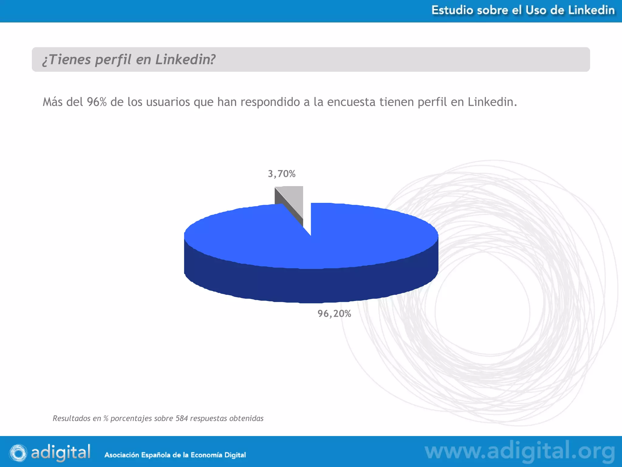 ¿Tienes perfil en Linkedin? Más del 96% de los usuarios que han respondido a la encuesta tienen perfil en Linkedin. 
