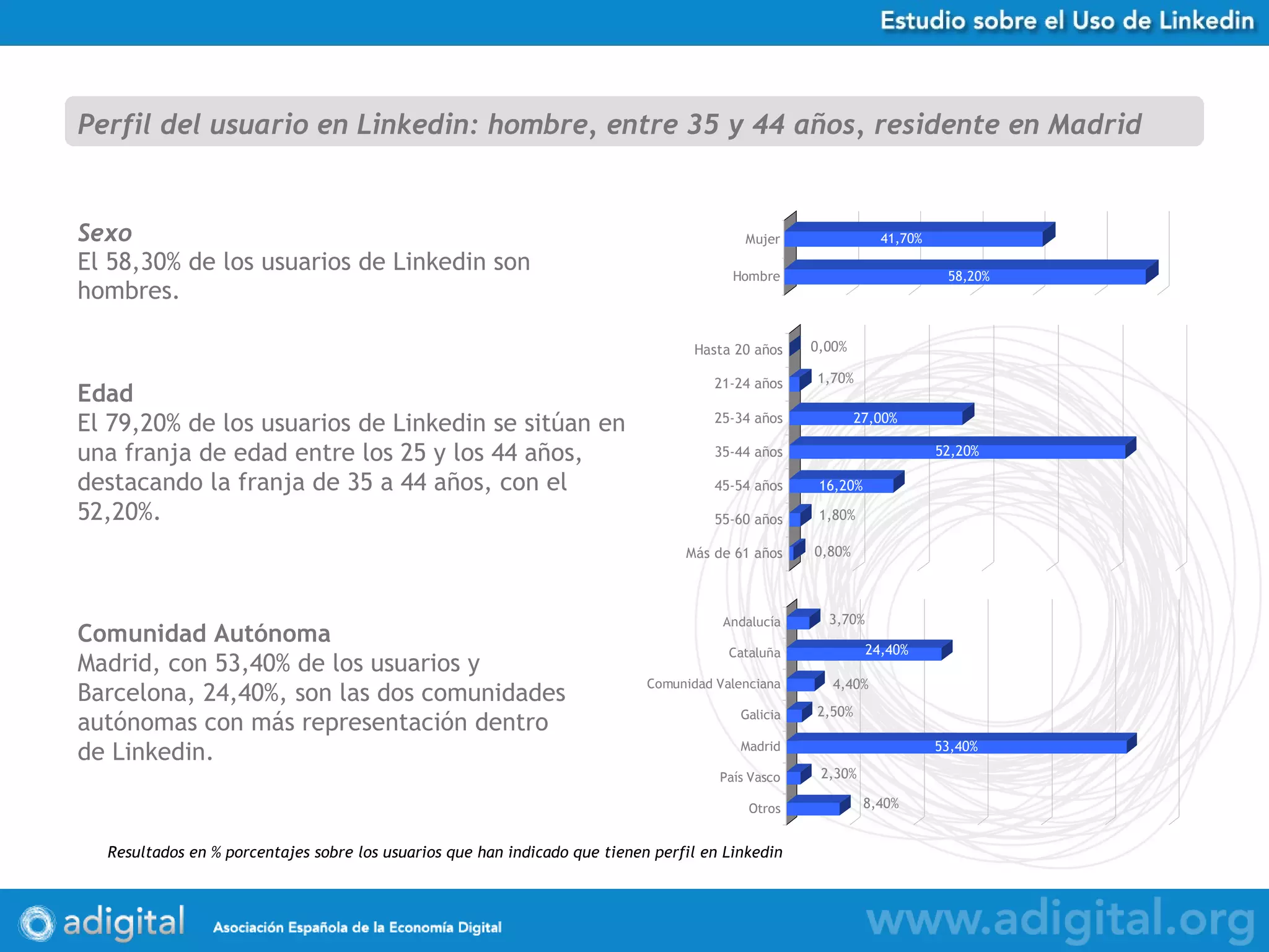 Sexo El 58,30% de los usuarios de Linkedin son hombres. Perfil del usuario en Linkedin: hombre, entre 35 y 44 años, residente en Madrid Edad El 79,20% de los usuarios de Linkedin se sitúan en una franja de edad entre los 25 y los 44 años, destacando la franja de 35 a 44 años, con el 52,20%. Comunidad Autónoma Madrid, con 53,40% de los usuarios y Barcelona, 24,40%, son las dos comunidades autónomas con más representación dentro de Linkedin.  Resultados en % porcentajes sobre los usuarios que han indicado que tienen perfil en Linkedin 