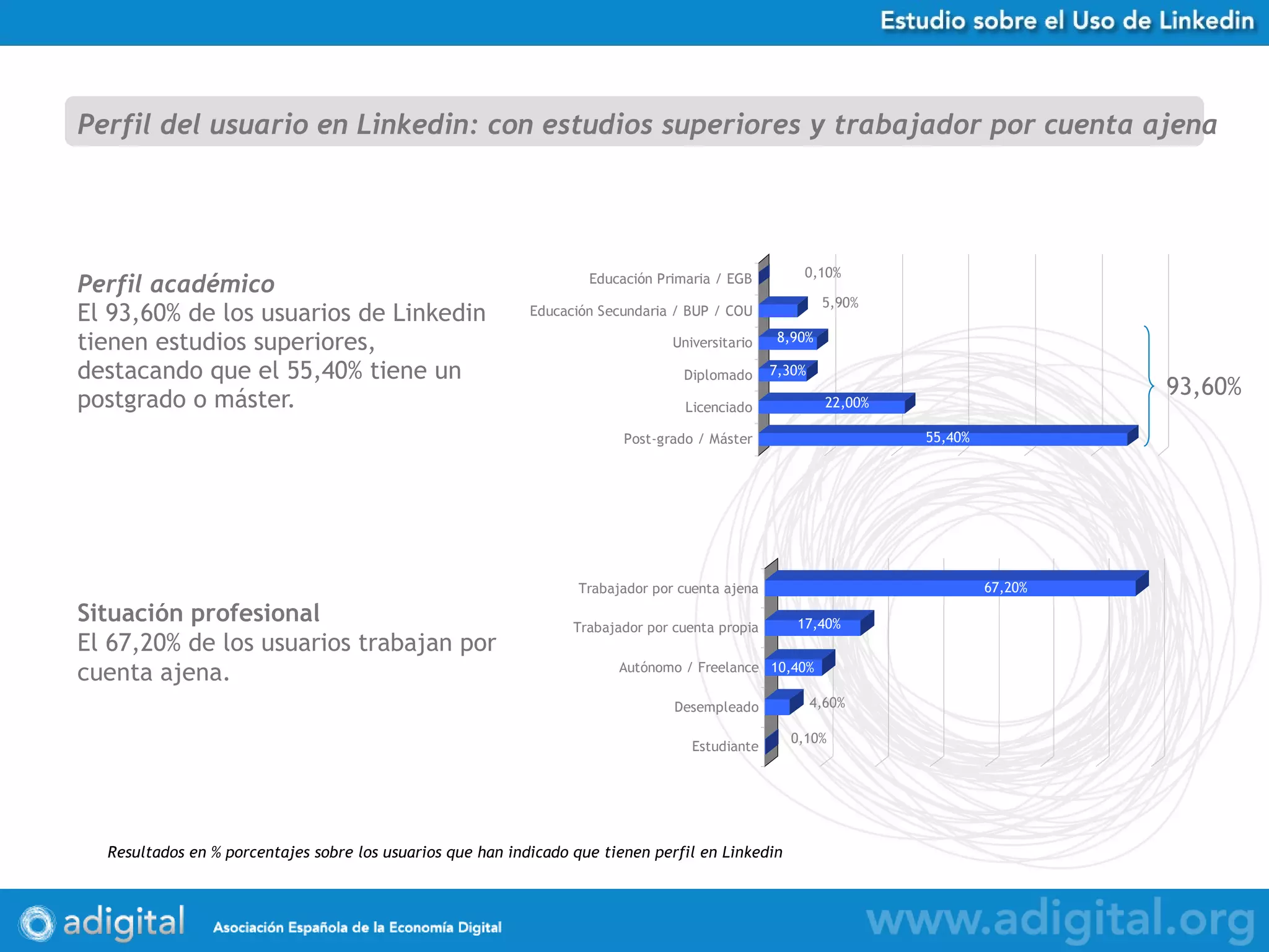 Perfil académico El 93,60% de los usuarios de Linkedin tienen estudios superiores, destacando que el 55,40% tiene un postgrado o máster. Perfil del usuario en Linkedin: con estudios superiores y trabajador por cuenta ajena Situación profesional El 67,20% de los usuarios trabajan por cuenta ajena. Resultados en % porcentajes sobre los usuarios que han indicado que tienen perfil en Linkedin 93,60% 