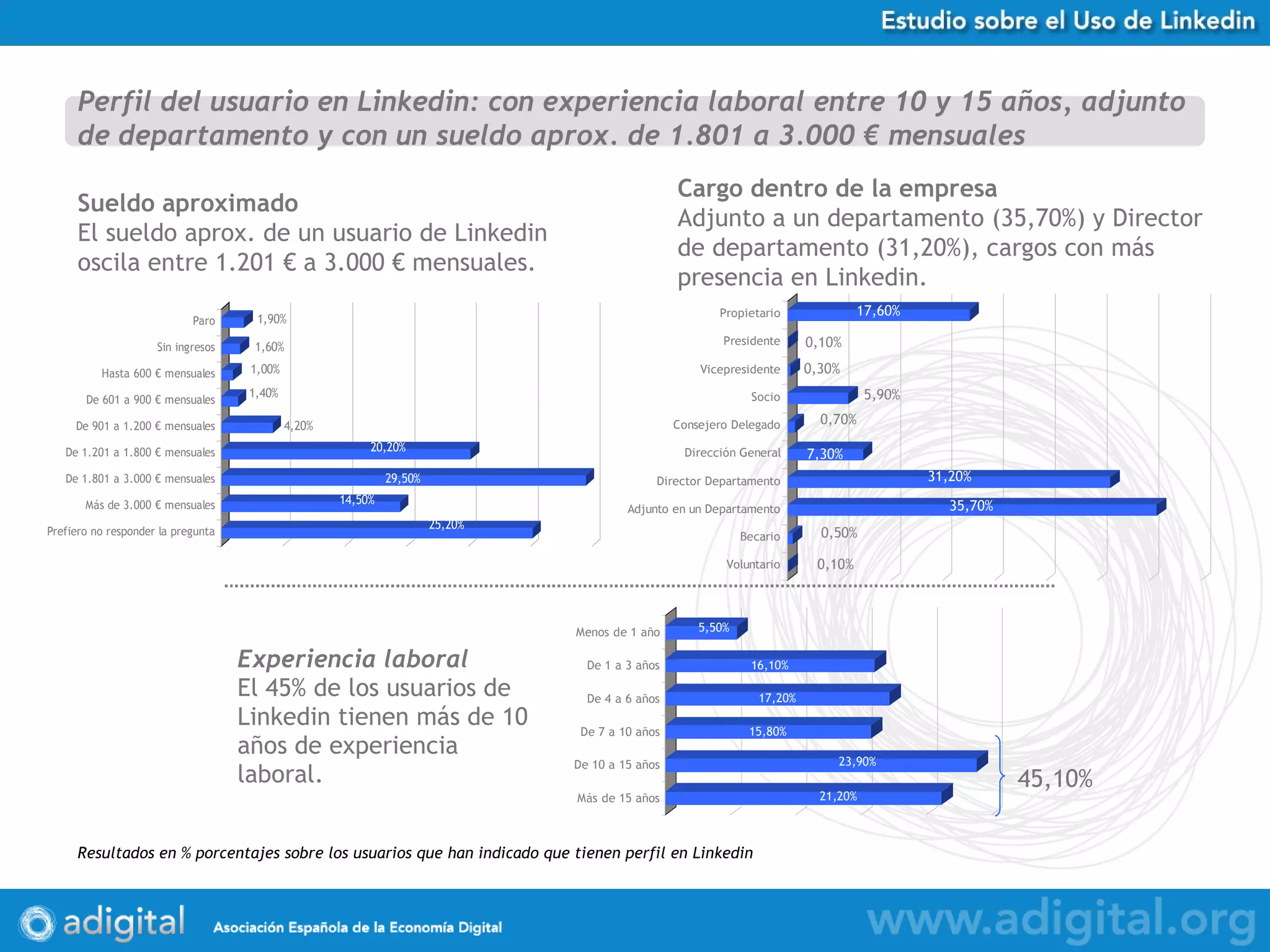 Experiencia laboral El 45% de los usuarios de Linkedin tienen más de 10 años de experiencia laboral. Perfil del usuario en Linkedin: con experiencia laboral entre 10 y 15 años, adjunto de departamento y con un sueldo aprox. de 1.801 a 3.000 € mensuales Cargo dentro de la empresa Adjunto a un departamento (35,70%) y Director de departamento (31,20%), cargos con más presencia en Linkedin. Sueldo aproximado El sueldo aprox. de un usuario de Linkedin oscila entre 1.201 € a 3.000 € mensuales. Resultados en % porcentajes sobre los usuarios que han indicado que tienen perfil en Linkedin 45,10% 