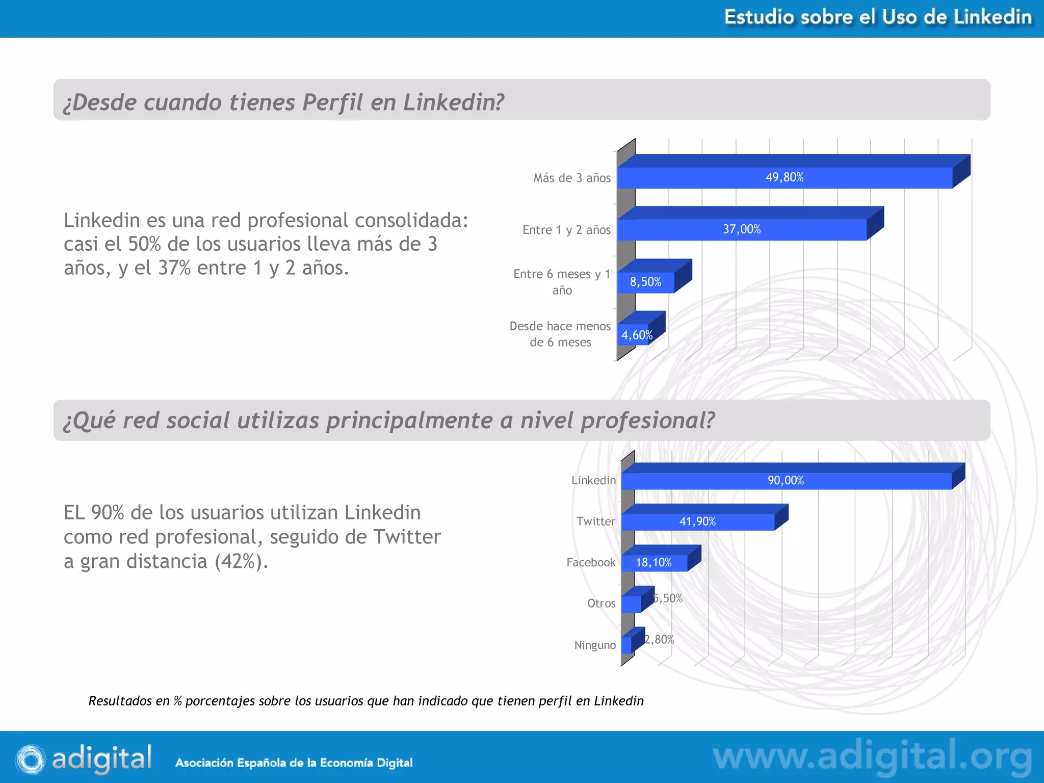 Linkedin es una red profesional consolidada: casi el 50% de los usuarios lleva más de 3 años, y el 37% entre 1 y 2 años.  ¿Desde cuando tienes Perfil en Linkedin? Resultados en % porcentajes sobre los usuarios que han indicado que tienen perfil en Linkedin ¿Qué red social utilizas principalmente a nivel profesional? EL 90% de los usuarios utilizan Linkedin como red profesional, seguido de Twitter a gran distancia (42%).  