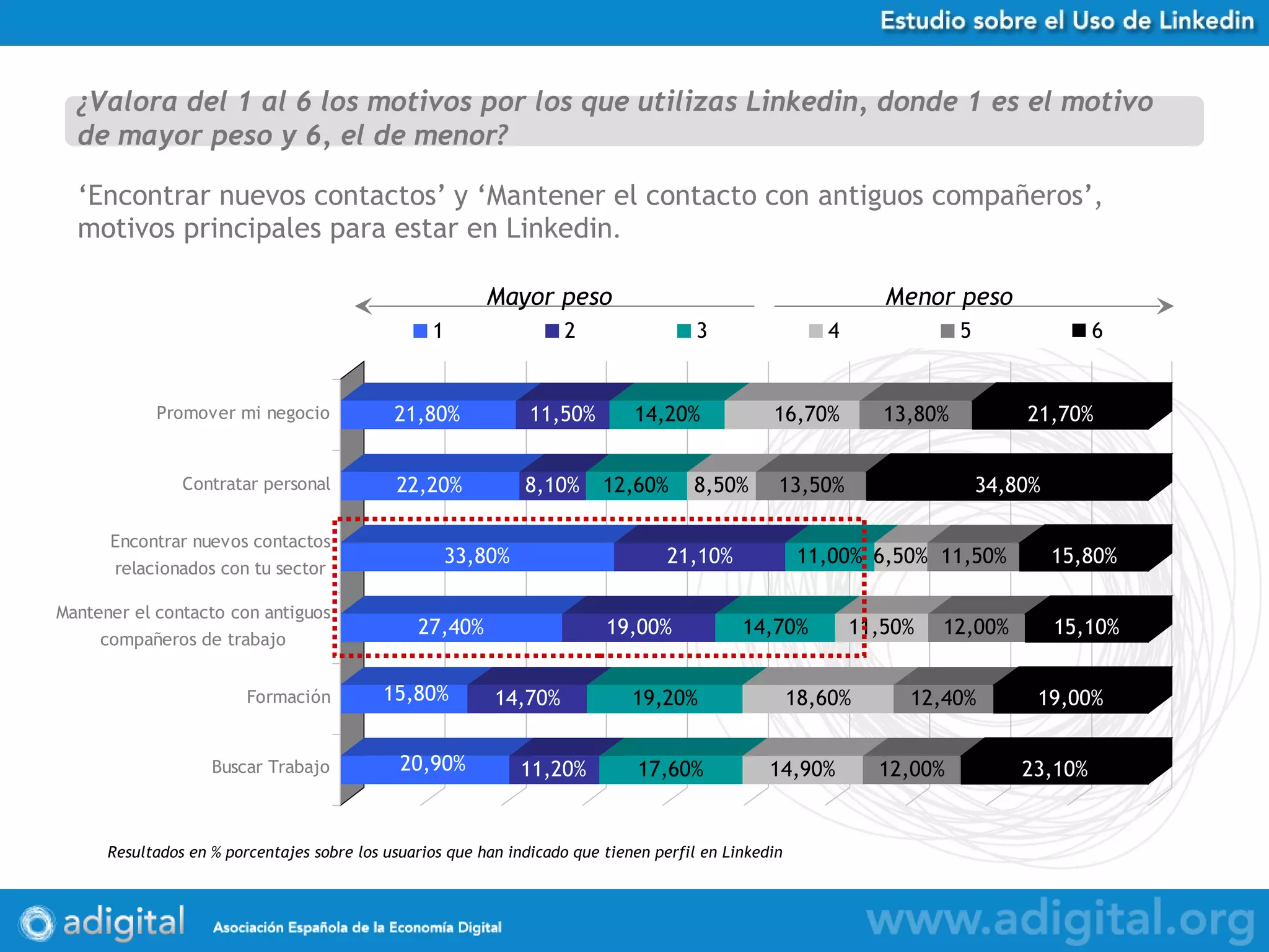 ‘ Encontrar nuevos contactos’ y ‘Mantener el contacto con antiguos compañeros’, motivos principales para estar en Linkedin .  ¿Valora del 1 al 6 los motivos por los que utilizas Linkedin, donde 1 es el motivo de mayor peso y 6, el de menor? Resultados en % porcentajes sobre los usuarios que han indicado que tienen perfil en Linkedin Mayor peso Menor peso 