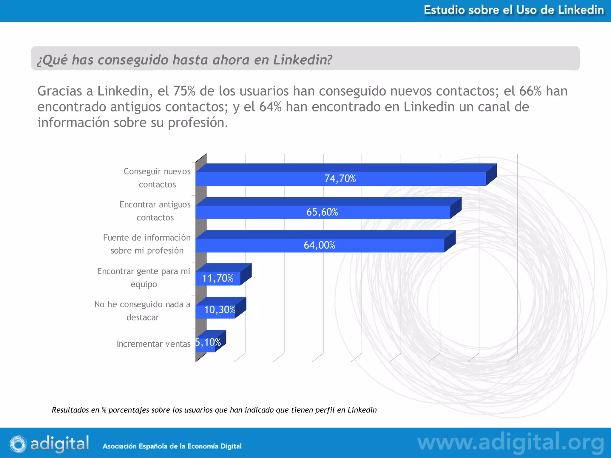 Gracias a Linkedin, el 75% de los usuarios han conseguido nuevos contactos; el 66% han encontrado antiguos contactos; y el 64% han encontrado en Linkedin un canal de información sobre su profesión .  ¿Qué has conseguido hasta ahora en Linkedin? Resultados en % porcentajes sobre los usuarios que han indicado que tienen perfil en Linkedin 