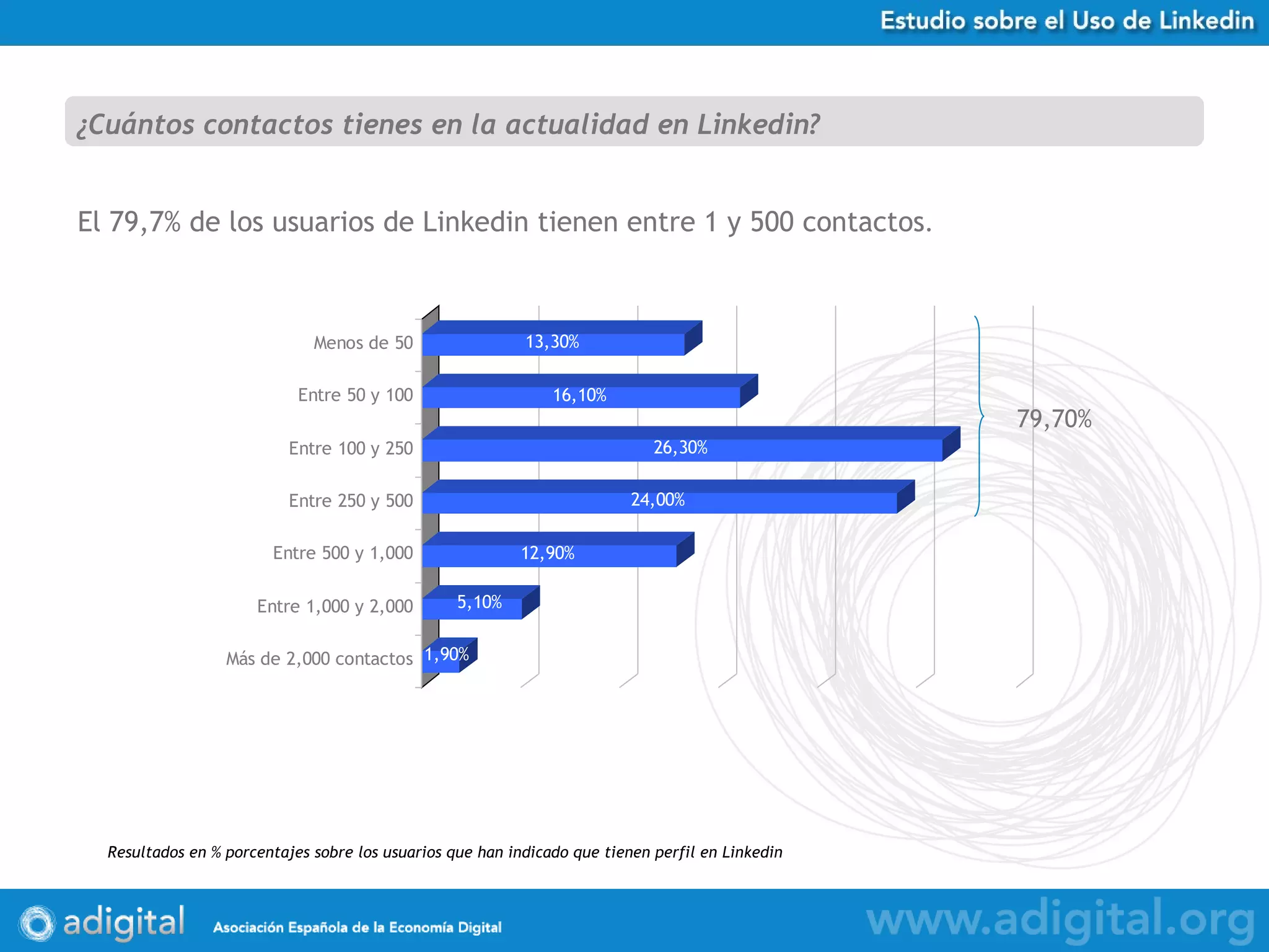 El 79,7% de los usuarios de Linkedin tienen entre 1 y 500 contactos .  ¿Cuántos contactos tienes en la actualidad en Linkedin? Resultados en % porcentajes sobre los usuarios que han indicado que tienen perfil en Linkedin 79,70% 