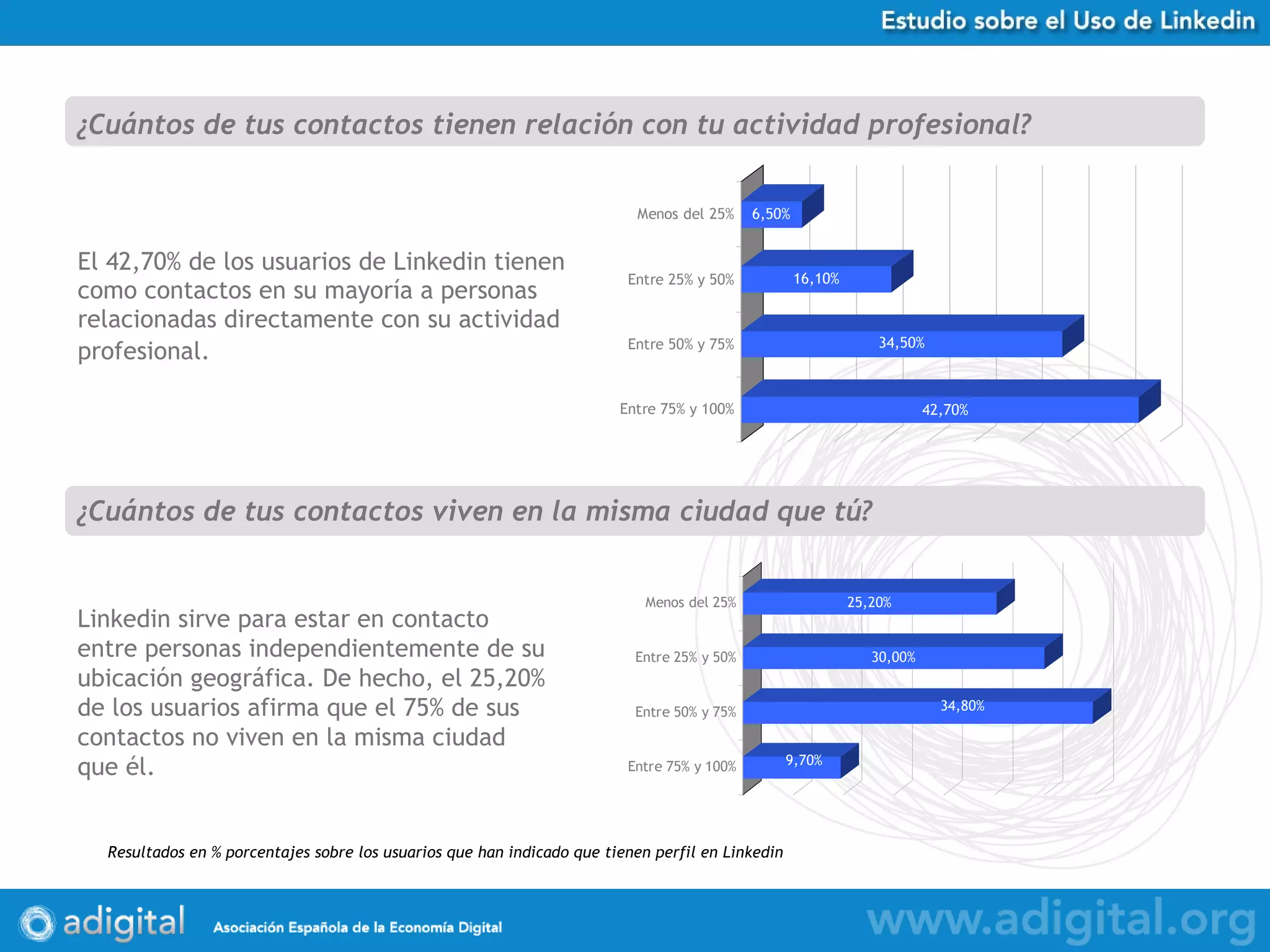 El 42,70% de los usuarios de Linkedin tienen como contactos en su mayoría a personas relacionadas directamente con su actividad profesional.   ¿Cuántos de tus contactos tienen relación con tu actividad profesional? Resultados en % porcentajes sobre los usuarios que han indicado que tienen perfil en Linkedin ¿Cuántos de tus contactos viven en la misma ciudad que tú? Linkedin sirve para estar en contacto entre personas independientemente de su ubicación geográfica. De hecho, el 25,20% de los usuarios afirma que el 75% de sus contactos no viven en la misma ciudad que él. 