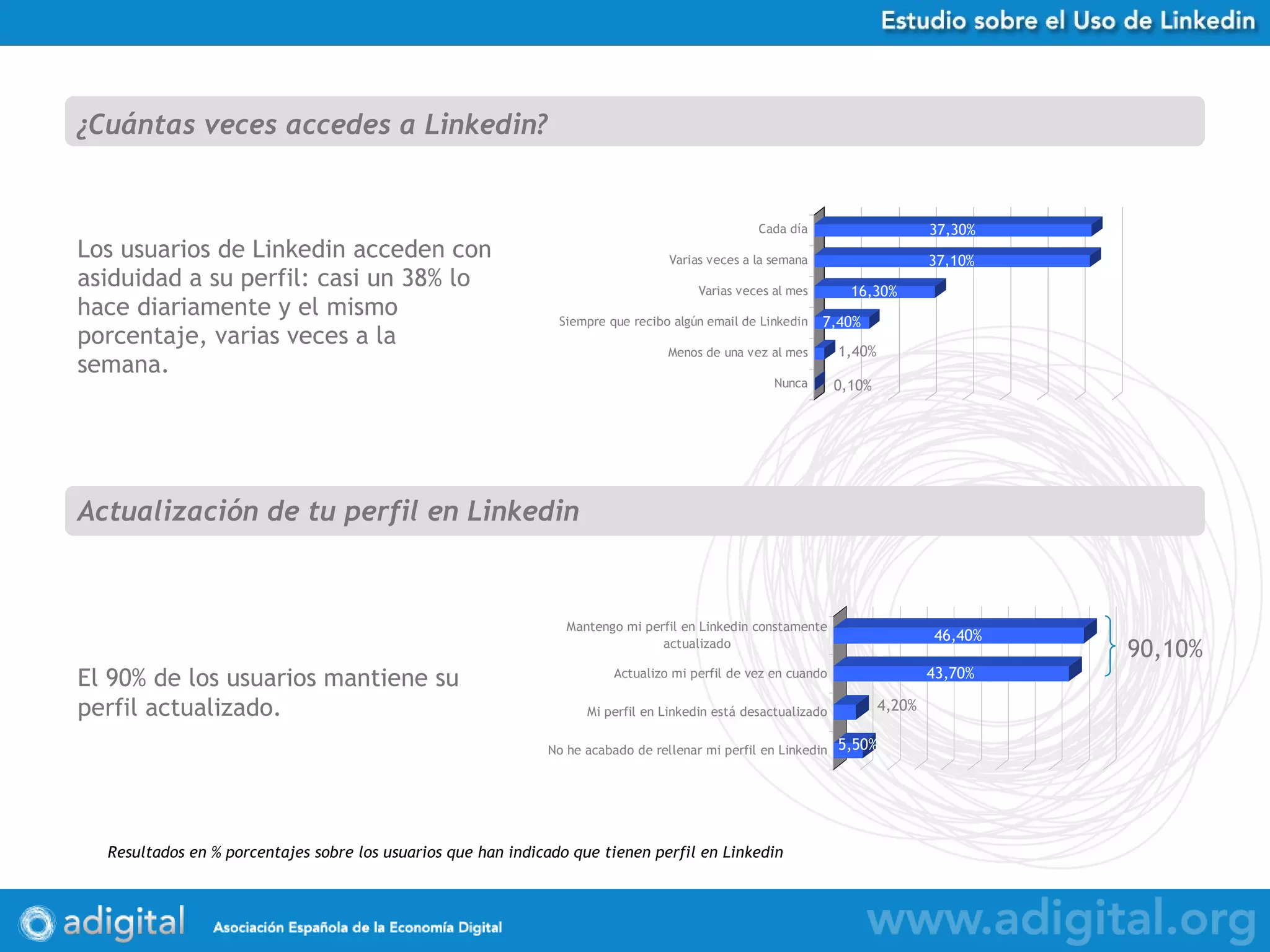 Los usuarios de Linkedin acceden con asiduidad a su perfil: casi un 38% lo hace diariamente y el mismo porcentaje, varias veces a la semana. ¿Cuántas veces accedes a Linkedin? Resultados en % porcentajes sobre los usuarios que han indicado que tienen perfil en Linkedin Actualización de tu perfil en Linkedin El 90% de los usuarios mantiene su perfil actualizado. 90,10% 