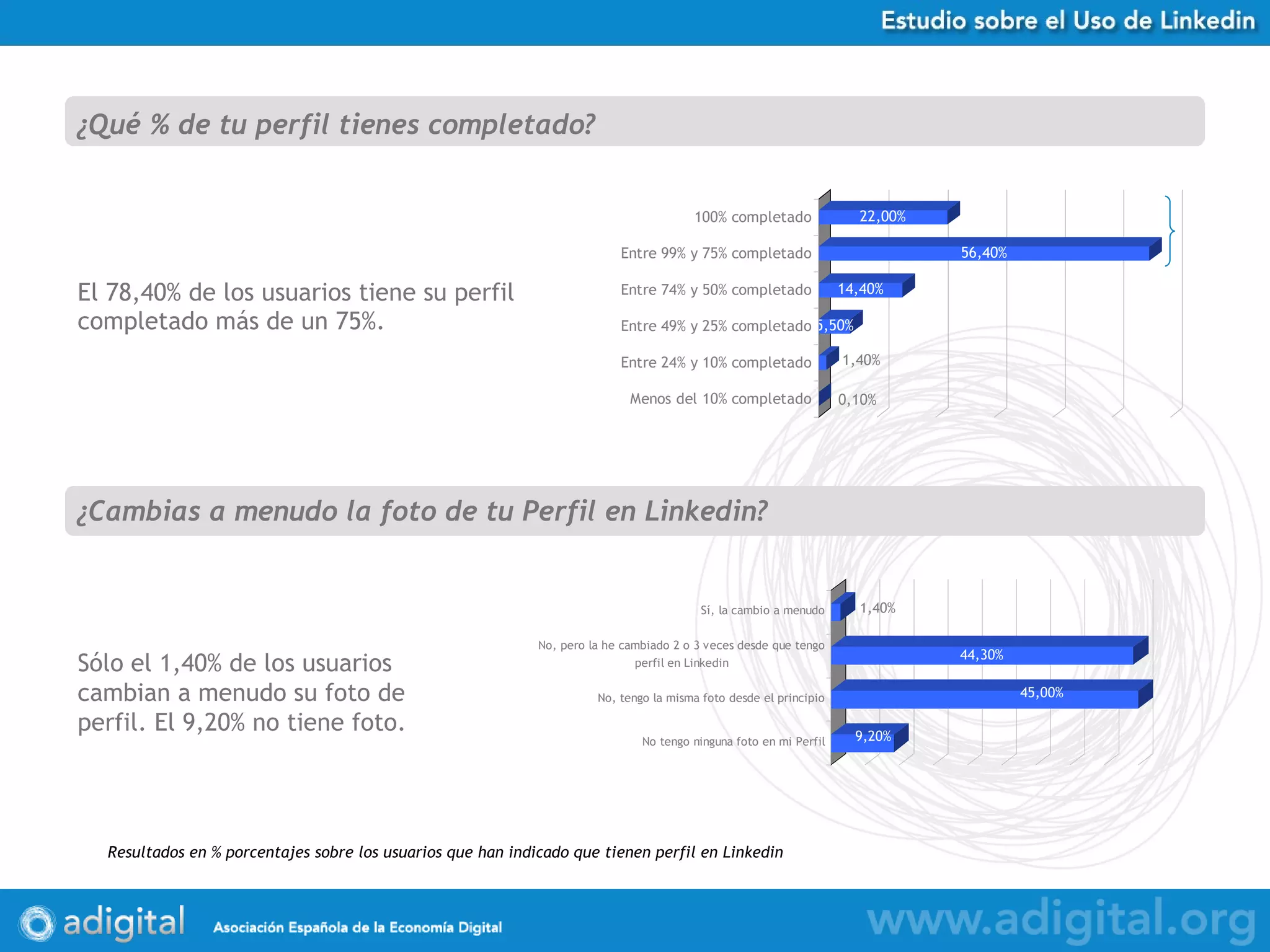El 78,40% de los usuarios tiene su perfil completado más de un 75%. ¿Qué % de tu perfil tienes completado? Resultados en % porcentajes sobre los usuarios que han indicado que tienen perfil en Linkedin ¿Cambias a menudo la foto de tu Perfil en Linkedin? Sólo el 1,40% de los usuarios cambian a menudo su foto de perfil. El 9,20% no tiene foto. 