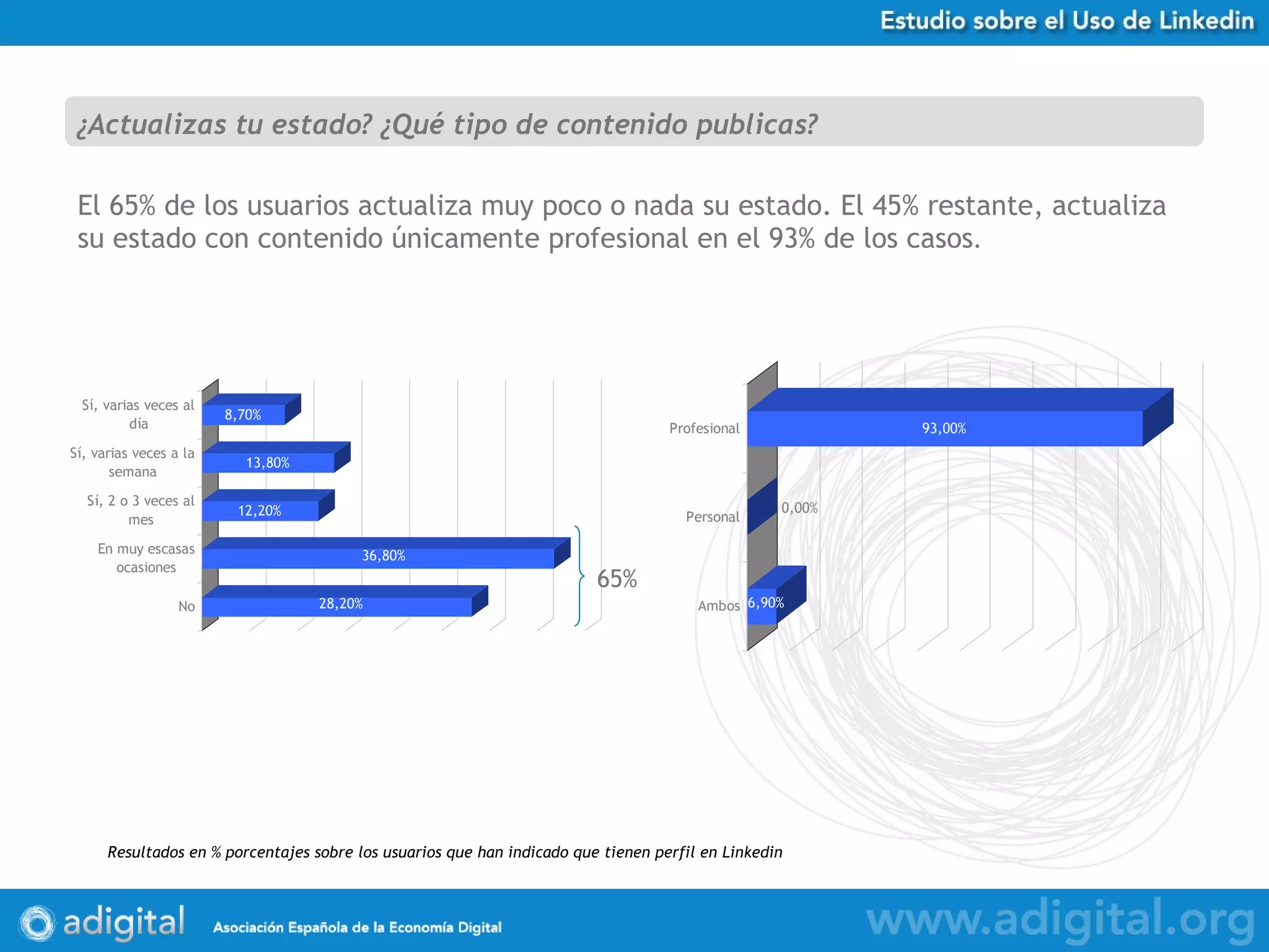 El 65% de los usuarios actualiza muy poco o nada su estado. El 45% restante, actualiza su estado con contenido únicamente profesional en el 93% de los casos .  ¿Actualizas tu estado? ¿Qué tipo de contenido publicas? Resultados en % porcentajes sobre los usuarios que han indicado que tienen perfil en Linkedin 65% 
