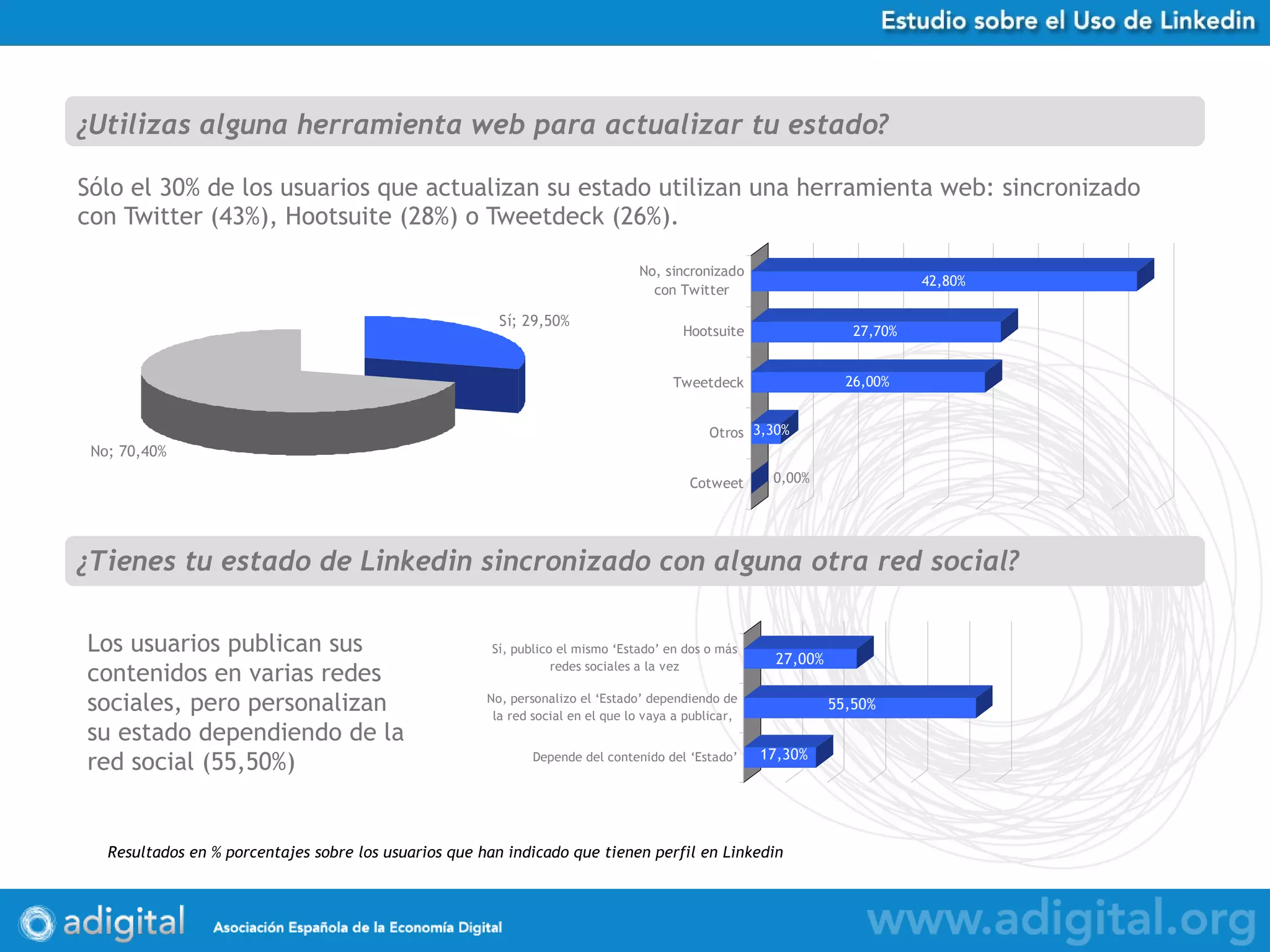 Sólo el 30% de los usuarios que actualizan su estado utilizan una herramienta web: sincronizado con Twitter (43%), Hootsuite (28%) o Tweetdeck (26%).  ¿Utilizas alguna herramienta web para actualizar tu estado? ¿Tienes tu estado de Linkedin sincronizado con alguna otra red social? Los usuarios publican sus contenidos en varias redes sociales, pero personalizan su estado dependiendo de la red social (55,50%)   Resultados en % porcentajes sobre los usuarios que han indicado que tienen perfil en Linkedin 