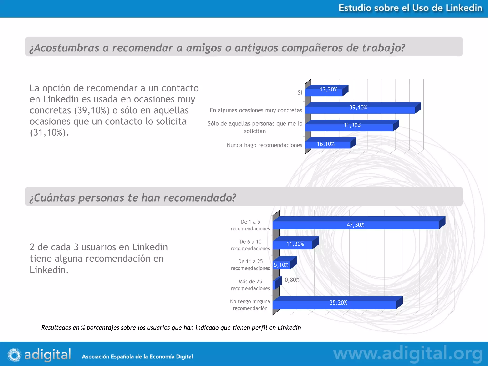 La opción de recomendar a un contacto en Linkedin es usada en ocasiones muy concretas (39,10%) o sólo en aquellas ocasiones que un contacto lo solicita (31,10%). ¿Acostumbras a recomendar a amigos o antiguos compañeros de trabajo? Resultados en % porcentajes sobre los usuarios que han indicado que tienen perfil en Linkedin ¿Cuántas personas te han recomendado? 2 de cada 3 usuarios en Linkedin tiene alguna recomendación en Linkedin. 
