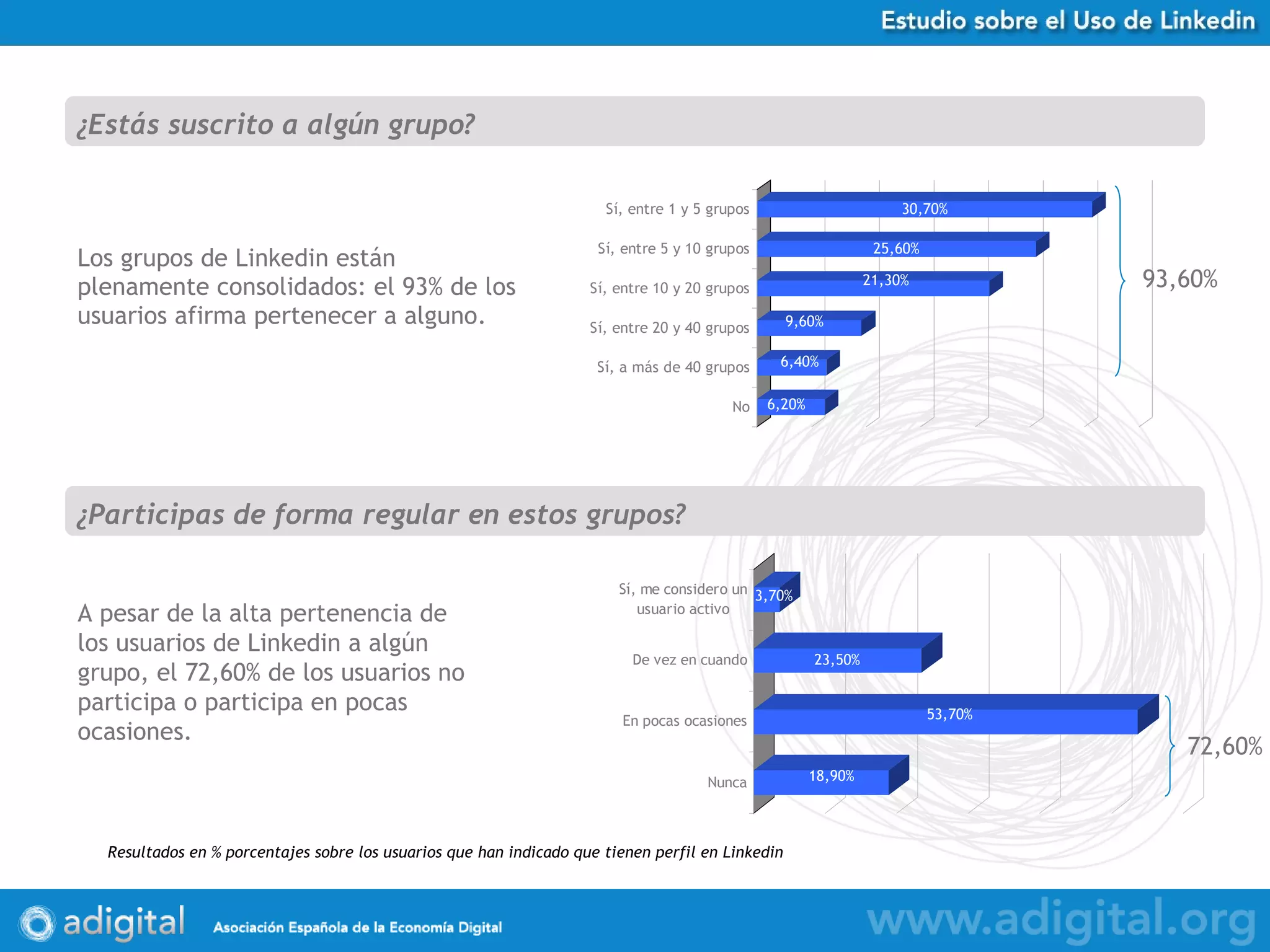 Los grupos de Linkedin están plenamente consolidados: el 93% de los usuarios afirma pertenecer a alguno. ¿Estás suscrito a algún grupo? Resultados en % porcentajes sobre los usuarios que han indicado que tienen perfil en Linkedin ¿Participas de forma regular en estos grupos? A pesar de la alta pertenencia de los usuarios de Linkedin a algún grupo, el 72,60% de los usuarios no participa o participa en pocas ocasiones. 93,60% 72,60% 