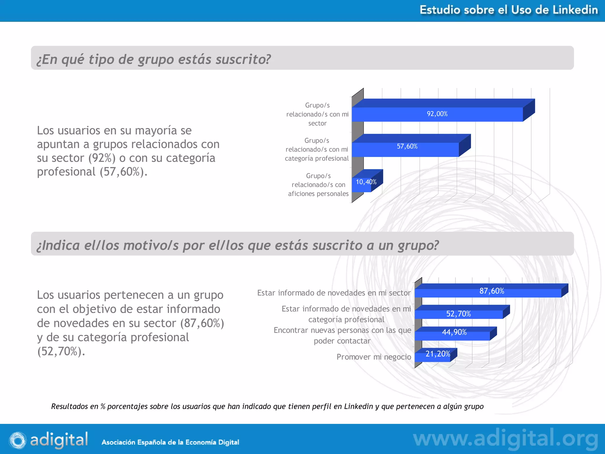 Los usuarios en su mayoría se apuntan a grupos relacionados con su sector (92%) o con su categoría profesional (57,60%). ¿En qué tipo de grupo estás suscrito? Resultados en % porcentajes sobre los usuarios que han indicado que tienen perfil en Linkedin y que pertenecen a algún grupo ¿Indica el/los motivo/s por el/los que estás suscrito a un grupo? Los usuarios pertenecen a un grupo con el objetivo de estar informado de novedades en su sector (87,60%) y de su categoría profesional (52,70%). 