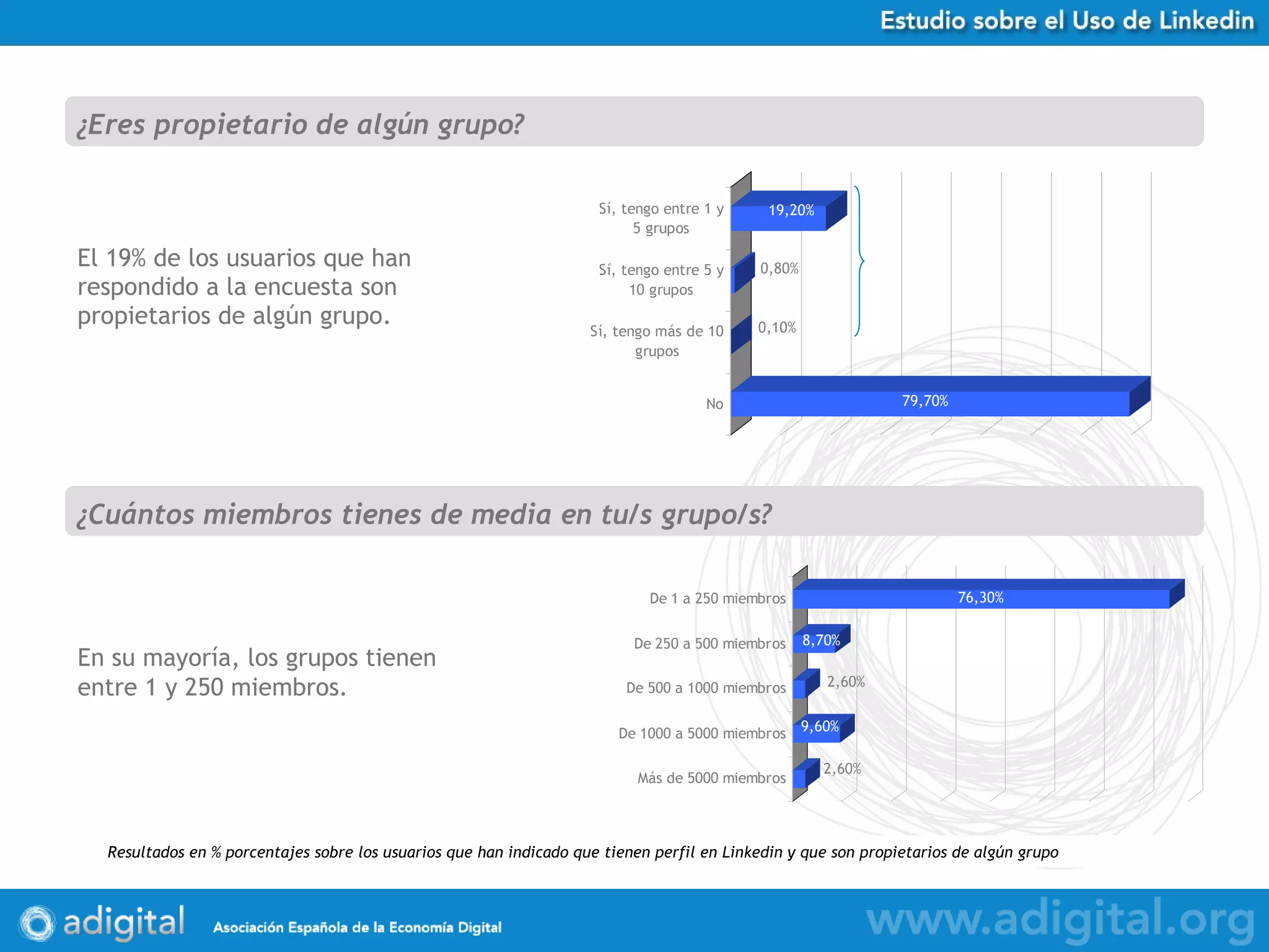 El 19% de los usuarios que han respondido a la encuesta son propietarios de algún grupo. ¿Eres propietario de algún grupo? Resultados en % porcentajes sobre los usuarios que han indicado que tienen perfil en Linkedin y que son propietarios de algún grupo ¿Cuántos miembros tienes de media en tu/s grupo/s? En su mayoría, los grupos tienen entre 1 y 250 miembros. 