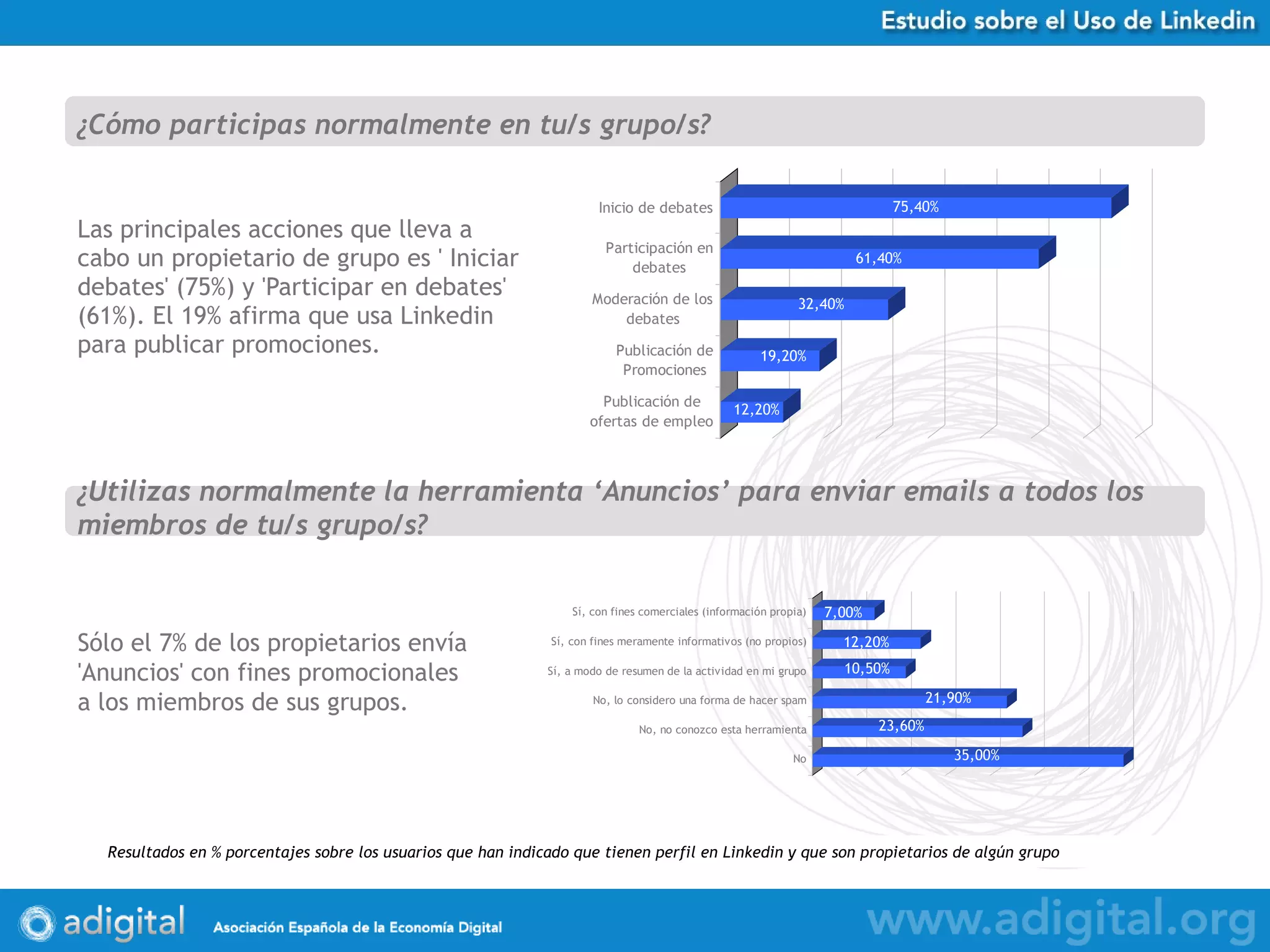 Las principales acciones que lleva a cabo un propietario de grupo es ' Iniciar debates' (75%) y 'Participar en debates' (61%). El 19% afirma que usa Linkedin para publicar promociones. ¿Cómo participas normalmente en tu/s grupo/s? ¿Utilizas normalmente la herramienta ‘Anuncios’ para enviar emails a todos los miembros de tu/s grupo/s? Sólo el 7% de los propietarios envía 'Anuncios' con fines promocionales a los miembros de sus grupos. Resultados en % porcentajes sobre los usuarios que han indicado que tienen perfil en Linkedin y que son propietarios de algún grupo 