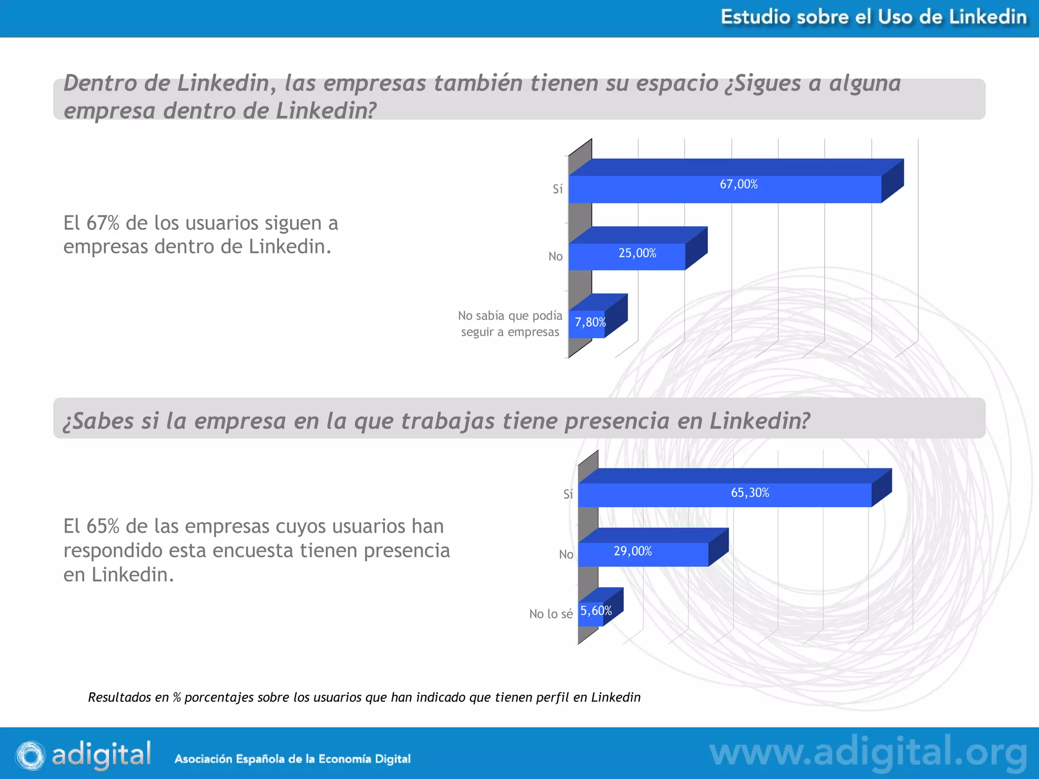 El 67% de los usuarios siguen a empresas dentro de Linkedin. Dentro de Linkedin, las empresas también tienen su espacio ¿Sigues a alguna empresa dentro de Linkedin? Resultados en % porcentajes sobre los usuarios que han indicado que tienen perfil en Linkedin ¿Sabes si la empresa en la que trabajas tiene presencia en Linkedin? El 65% de las empresas cuyos usuarios han respondido esta encuesta tienen presencia en Linkedin. 