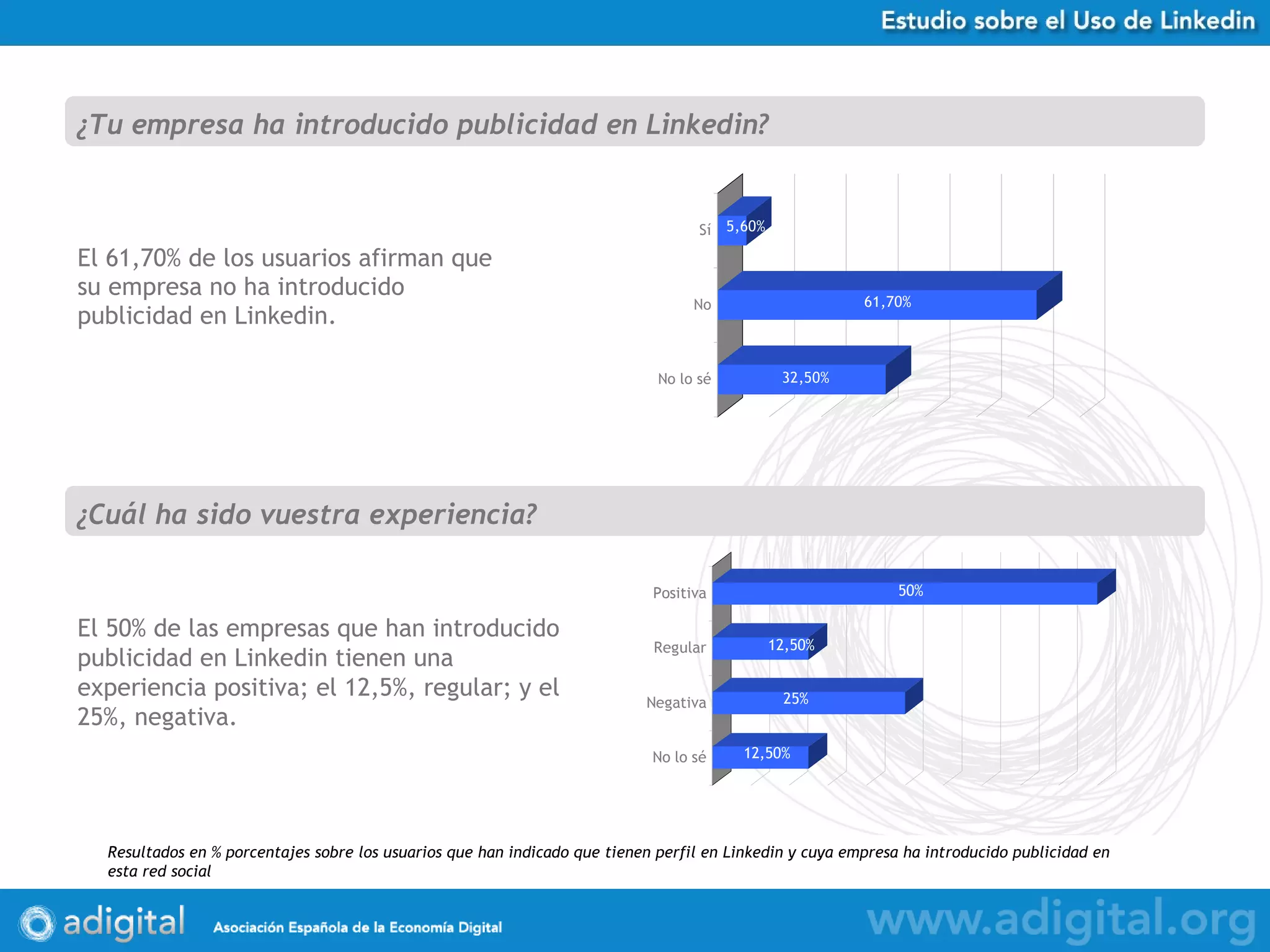 El 61,70% de los usuarios afirman que su empresa no ha introducido publicidad en Linkedin.  ¿Tu empresa ha introducido publicidad en Linkedin? Resultados en % porcentajes sobre los usuarios que han indicado que tienen perfil en Linkedin y cuya empresa ha introducido publicidad en esta red social ¿Cuál ha sido vuestra experiencia? El 50% de las empresas que han introducido publicidad en Linkedin tienen una experiencia positiva; el 12,5%, regular; y el 25%, negativa. 