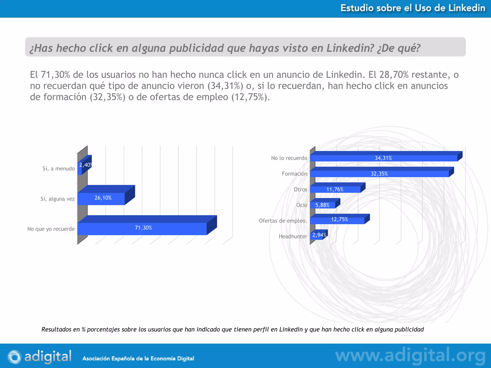 El 71,30% de los usuarios no han hecho nunca click en un anuncio de Linkedin. El 28,70% restante, o no recuerdan qué tipo de anuncio vieron (34,31%) o, si lo recuerdan, han hecho click en anuncios de formación (32,35%) o de ofertas de empleo (12,75%) .  ¿Has hecho click en alguna publicidad que hayas visto en Linkedin? ¿De qué? Resultados en % porcentajes sobre los usuarios que han indicado que tienen perfil en Linkedin y que han hecho click en alguna publicidad 
