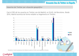 Estudio Uso de Twitter en España




Nivel de estudios

Al igual que en 2010, alrededor del 80% de los usuarios de Twitter...