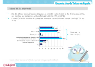 Estudio Uso de Twitter en España




Usuarios que siguen a empresas en Twitter

Casi el 90% de los usuarios de Twitter sig...