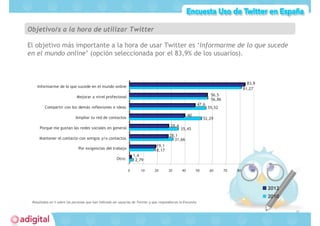 Estudio Uso de Twitter en España




Acceso a Twitter

El 71,8% de los usuarios acceden a Twitter varias veces al día.



...
