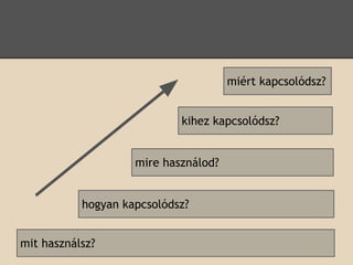 miért kapcsolódsz?


                            kihez kapcsolódsz?


                    mire használod?


           hogyan kapcsolódsz?


mit használsz?
 
