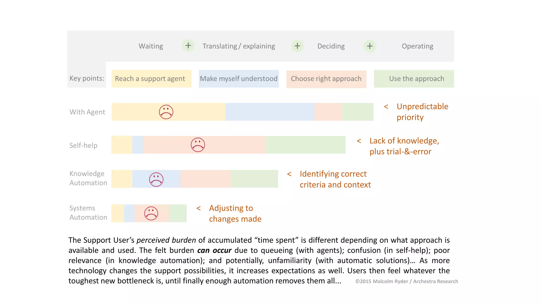 < Lack of knowledge,
plus trial-&-error
< Identifying correct
criteria and context
The Support User’s perceived burden of accumulated “time spent” is different depending on what approach is
available and used. The felt burden can occur due to queueing (with agents); confusion (in self-help); poor
relevance (in knowledge automation); and potentially, unfamiliarity (with automatic solutions)… As more
technology changes the support possibilities, it increases expectations as well. Users then feel whatever the
toughest new bottleneck is, until finally enough automation removes them all...
< Unpredictable
priority
< Adjusting to
changes made
©2015 Malcolm Ryder / Archestra Research
 