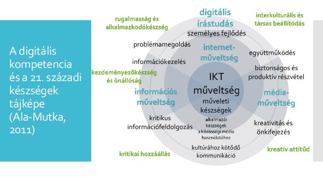A digitÃ¡lis
kompetencia
Ã©s a 21. szÃ¡zadi
kÃ©szsÃ©gek
tÃ¡jkÃ©pe
(Ala-Mutka,
2011)
 