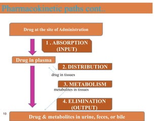 11/30/201610
Pharmacokinetic paths cont..
Drug at the site of Administration
Drug in plasma
Drug & metabolites in urine, feces, or bile
1 . ABSORPTION
(INPUT)
2. DISTRIBUTION
drug in tissues
3. METABOLISM
metabolites in tissues
4. ELIMINATION
(OUTPUT)
 
