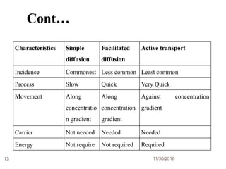 11/30/201613
Cont…
Characteristics Simple
diffusion
Facilitated
diffusion
Active transport
Incidence Commonest Less common Least common
Process Slow Quick Very Quick
Movement Along
concentratio
n gradient
Along
concentration
gradient
Against concentration
gradient
Carrier Not needed Needed Needed
Energy Not require Not required Required
 