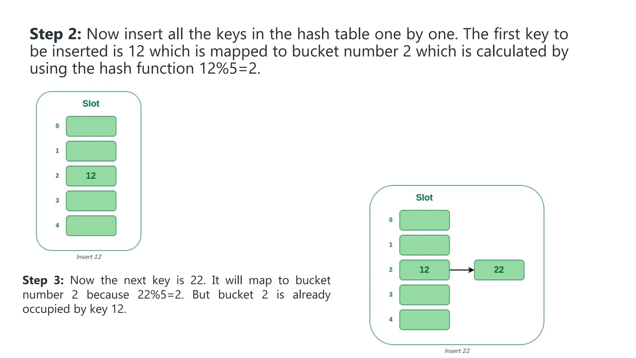 Step 2: Now insert all the keys in the hash table one by one. The first key to
be inserted is 12 which is mapped to bucket number 2 which is calculated by
using the hash function 12%5=2.
Step 3: Now the next key is 22. It will map to bucket
number 2 because 22%5=2. But bucket 2 is already
occupied by key 12.
 