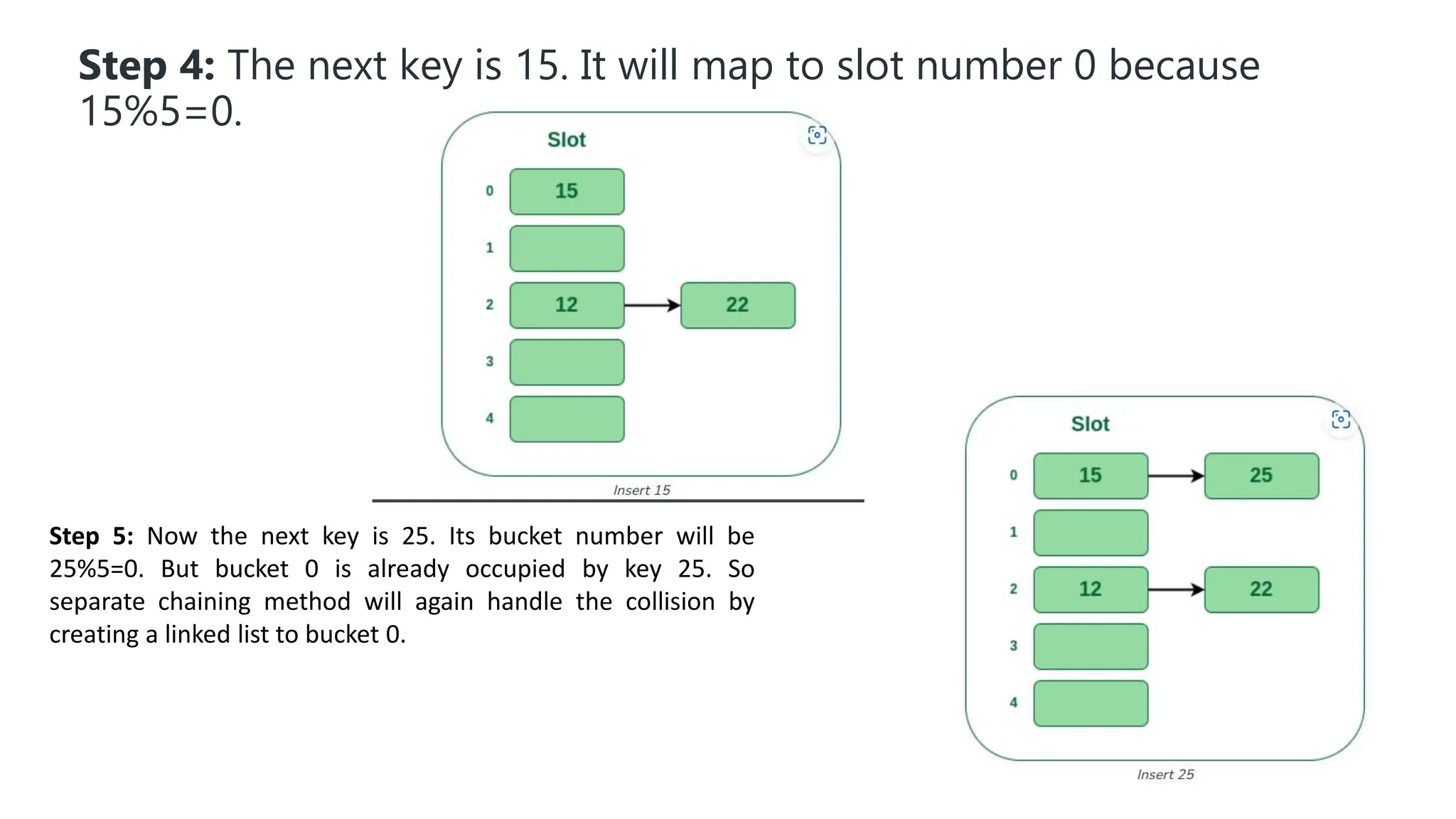 Step 4: The next key is 15. It will map to slot number 0 because
15%5=0.
Step 5: Now the next key is 25. Its bucket number will be
25%5=0. But bucket 0 is already occupied by key 25. So
separate chaining method will again handle the collision by
creating a linked list to bucket 0.
 