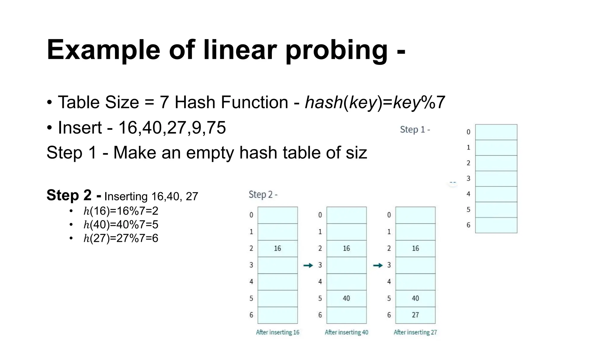 Example of linear probing -
• Table Size = 7 Hash Function - hash(key)=key%7
• Insert - 16,40,27,9,75
Step 1 - Make an empty hash table of size 7.
Step 2 - Inserting 16,40, 27
• ℎ(16)=16%7=2
• ℎ(40)=40%7=5
• ℎ(27)=27%7=6
 