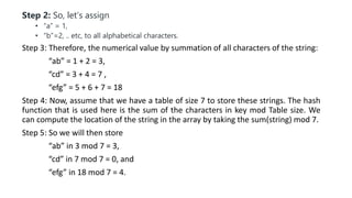 Step 2: So, let’s assign
• “a” = 1,
• “b”=2, .. etc, to all alphabetical characters.
Step 3: Therefore, the numerical value by summation of all characters of the string:
“ab” = 1 + 2 = 3,
“cd” = 3 + 4 = 7 ,
“efg” = 5 + 6 + 7 = 18
Step 4: Now, assume that we have a table of size 7 to store these strings. The hash
function that is used here is the sum of the characters in key mod Table size. We
can compute the location of the string in the array by taking the sum(string) mod 7.
Step 5: So we will then store
“ab” in 3 mod 7 = 3,
“cd” in 7 mod 7 = 0, and
“efg” in 18 mod 7 = 4.
 