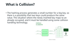 What is Collision?
• The hashing process generates a small number for a big key, so
there is a possibility that two keys could produce the same
value. The situation where the newly inserted key maps to an
already occupied, and it must be handled using some collision
handling technology.
 
